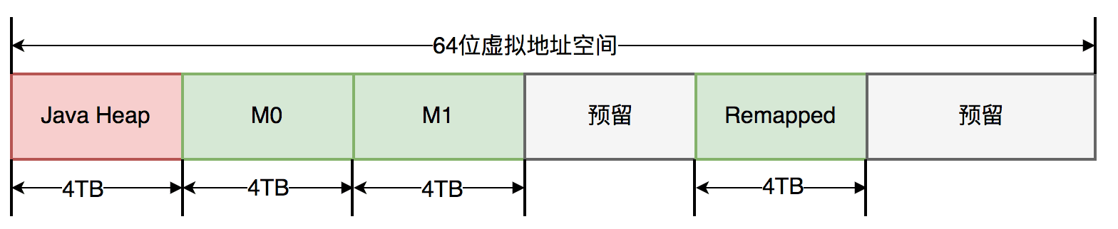 深入理解Java虚拟机 --- 垃圾回收器